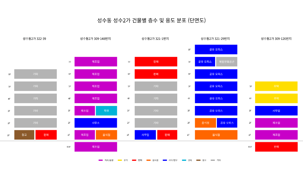 성수동 성수2가 건물별 층수 및 용도 분포 (단면도)