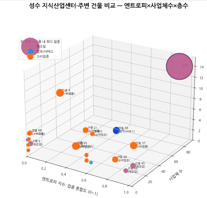 성수 지식산업센터 4차원 분석