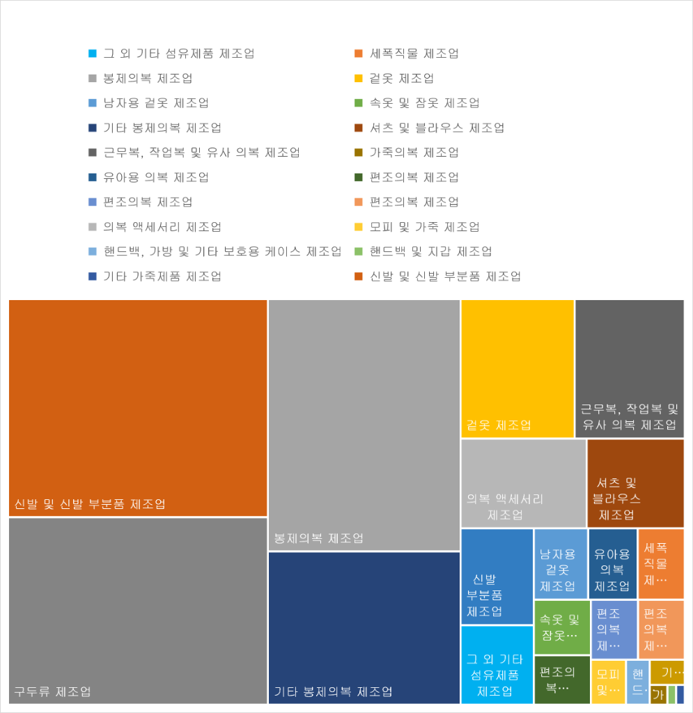 현재 제조업