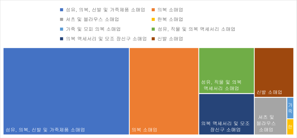 현재 도소매업