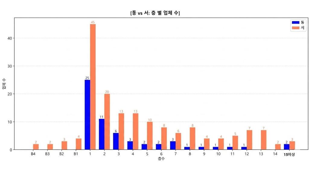 동vs서: 층 별 업체 수