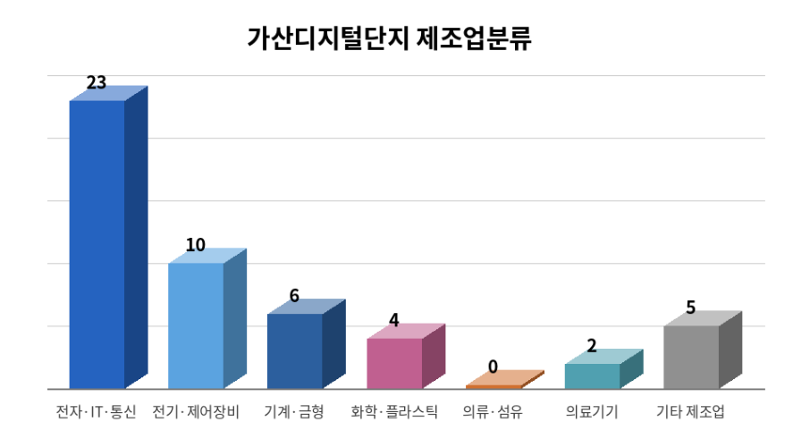 가산디지털단지 제조업 분류