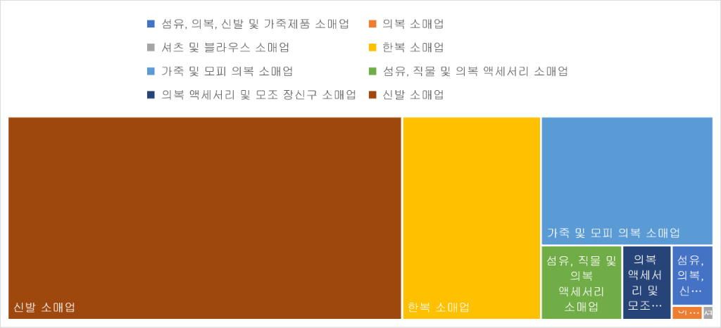 과거 도소매업