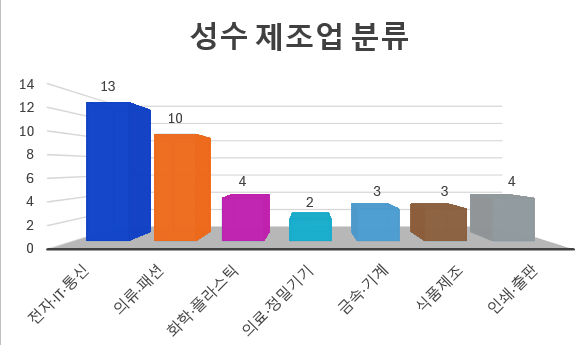 성수 제조업 분류