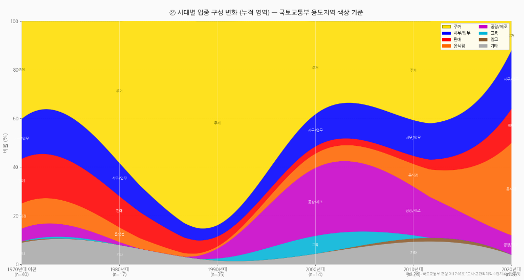 시대별 업종 구성 변화 (누적 영역)