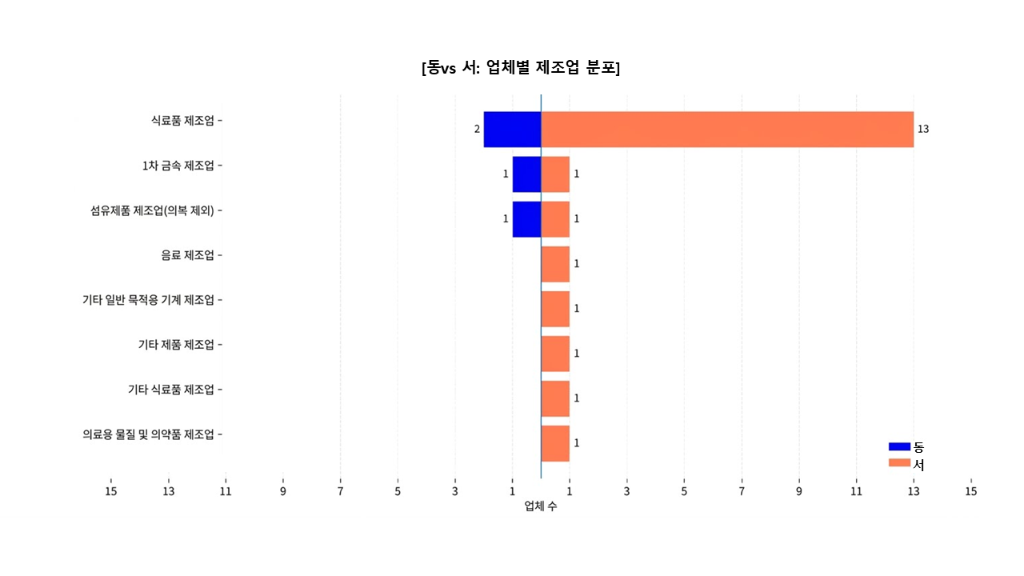 동vs서: 업체별 제조업 분포