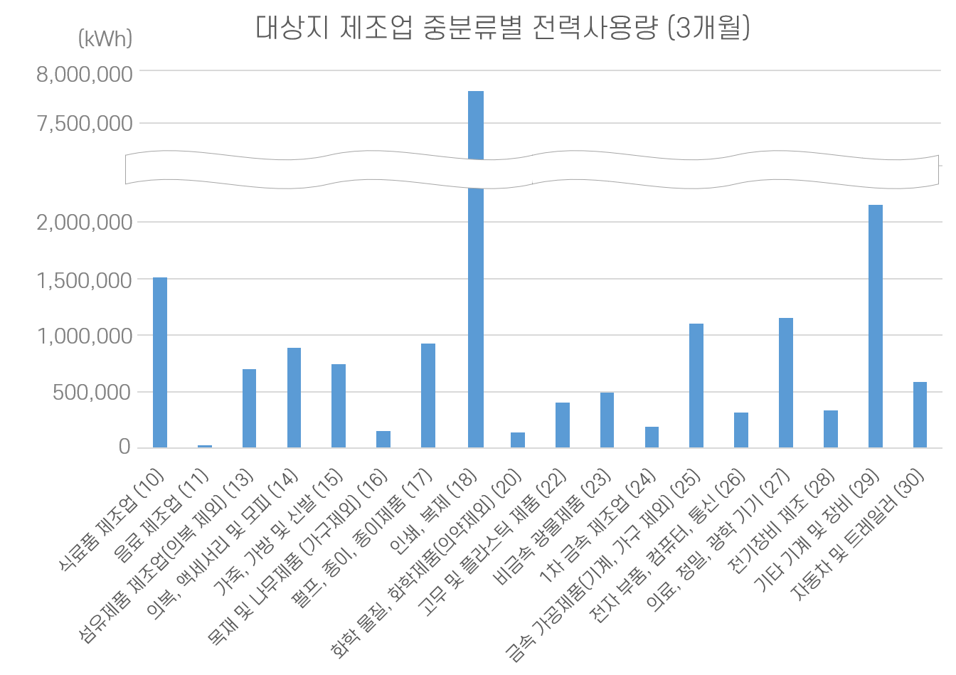 성수동 대상지 제조업 중분류 현황 그래프